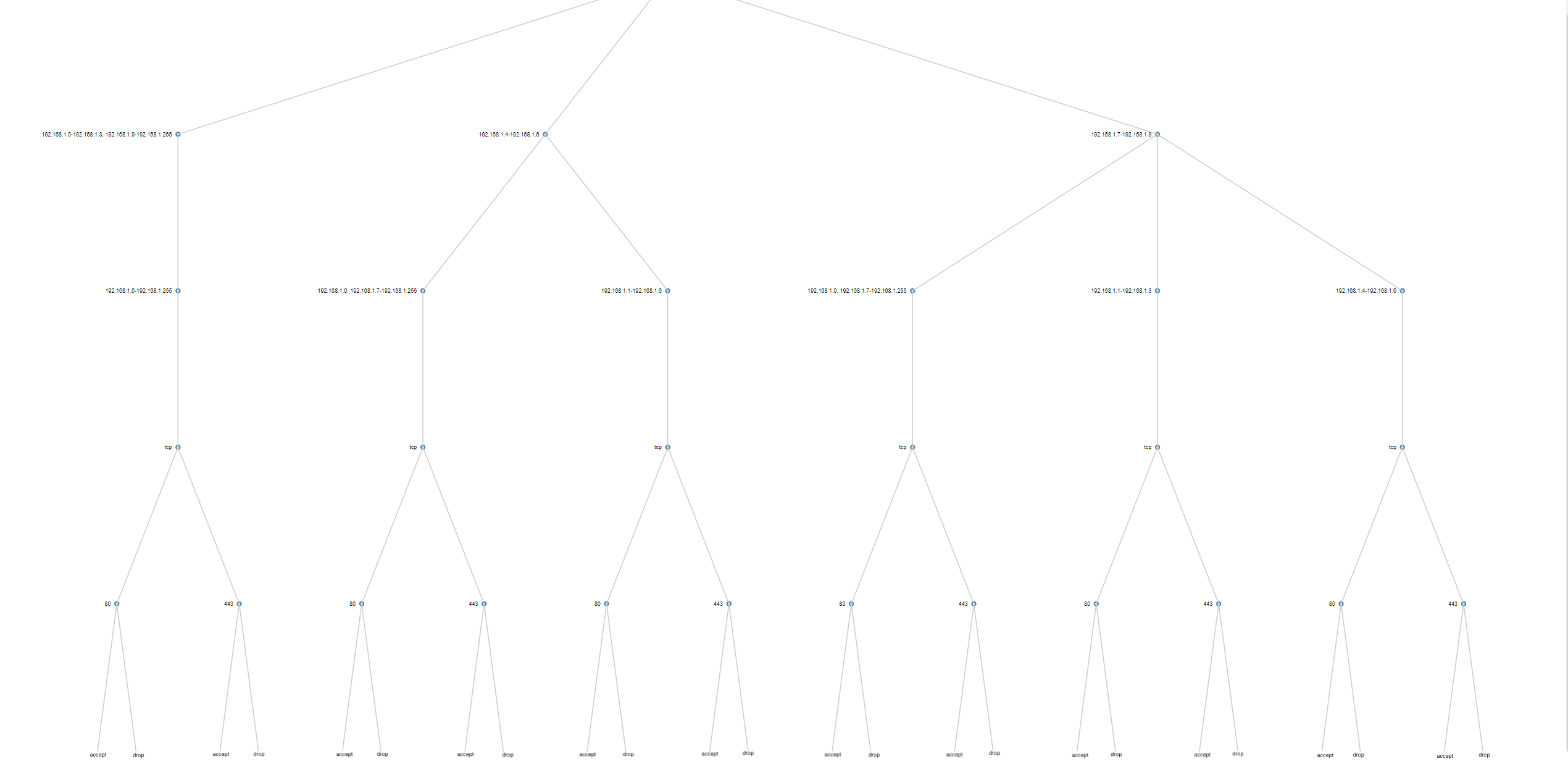 Unsimplified tree